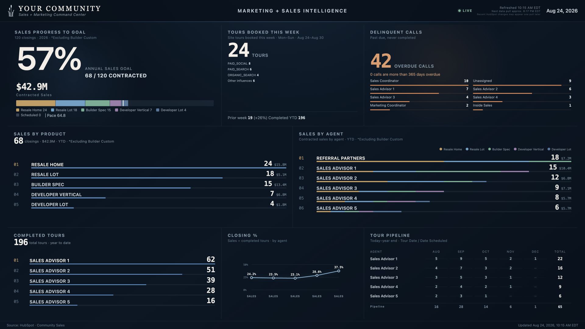 An illustrative marketing and sales dashboard showing lead-source influence, tours, sales progress, follow-up, conversion, and pipeline